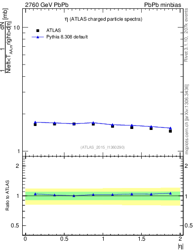 Plot of hi.nch-vs-eta in 2760 GeV PbPb collisions