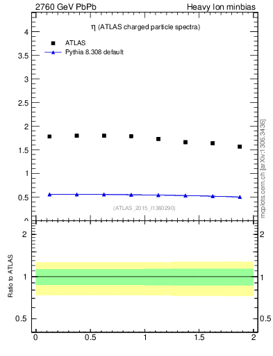 Plot of hi.nch-vs-eta in 2760 GeV PbPb collisions