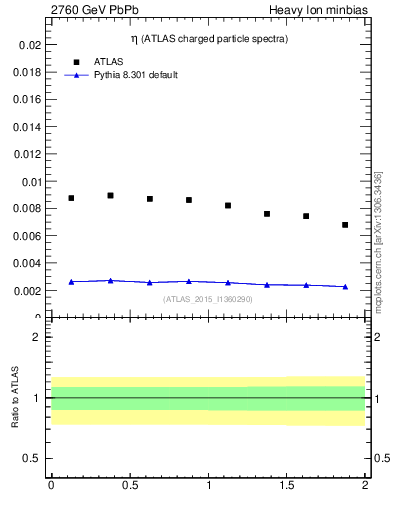 Plot of hi.nch-vs-eta in 2760 GeV PbPb collisions