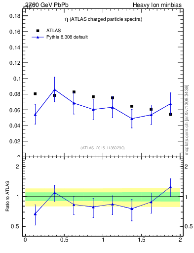 Plot of hi.nch-vs-eta in 2760 GeV PbPb collisions