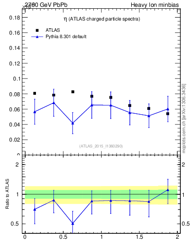 Plot of hi.nch-vs-eta in 2760 GeV PbPb collisions