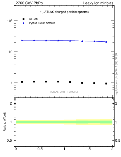 Plot of hi.nch-vs-eta in 2760 GeV PbPb collisions