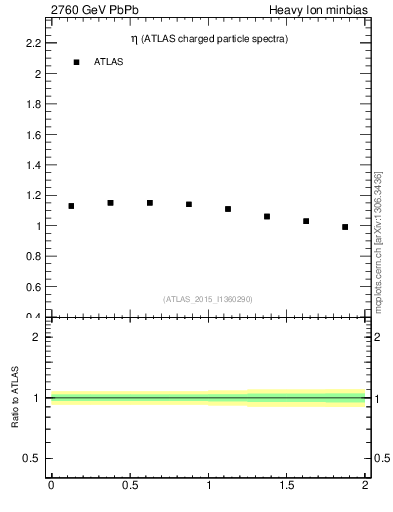 Plot of hi.nch-vs-eta in 2760 GeV PbPb collisions