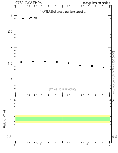 Plot of hi.nch-vs-eta in 2760 GeV PbPb collisions