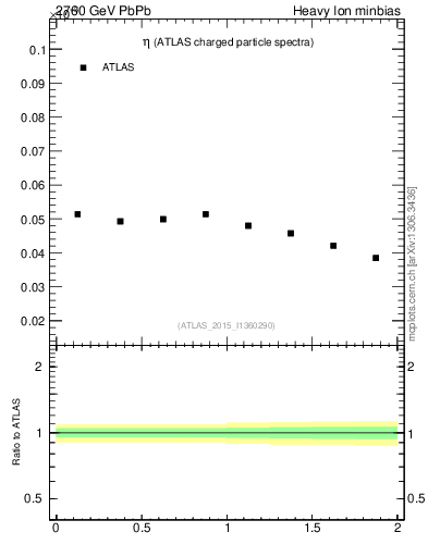 Plot of hi.nch-vs-eta in 2760 GeV PbPb collisions