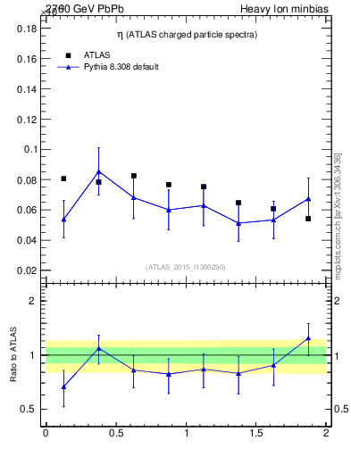 Plot of hi.nch-vs-eta in 2760 GeV PbPb collisions