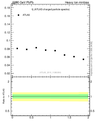 Plot of hi.nch-vs-eta in 2760 GeV PbPb collisions