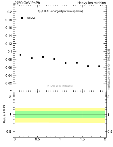 Plot of hi.nch-vs-eta in 2760 GeV PbPb collisions