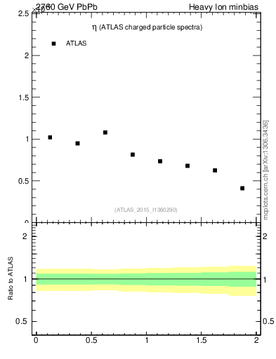 Plot of hi.nch-vs-eta in 2760 GeV PbPb collisions