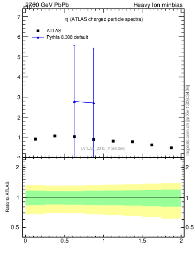 Plot of hi.nch-vs-eta in 2760 GeV PbPb collisions