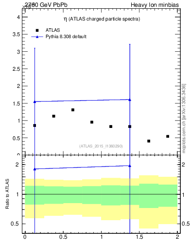 Plot of hi.nch-vs-eta in 2760 GeV PbPb collisions