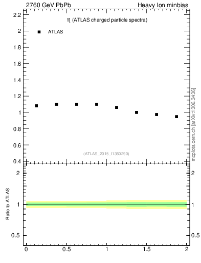 Plot of hi.nch-vs-eta in 2760 GeV PbPb collisions