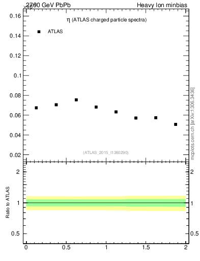 Plot of hi.nch-vs-eta in 2760 GeV PbPb collisions