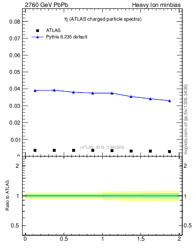 Plot of hi.nch-vs-eta in 2760 GeV PbPb collisions