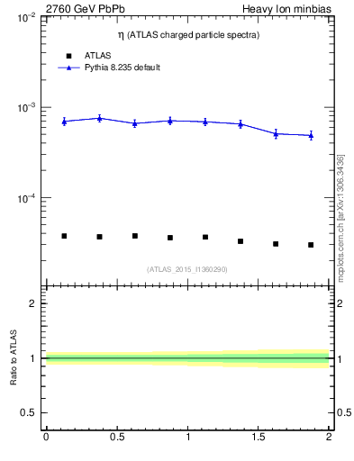 Plot of hi.nch-vs-eta in 2760 GeV PbPb collisions