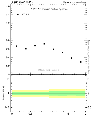 Plot of hi.nch-vs-eta in 2760 GeV PbPb collisions