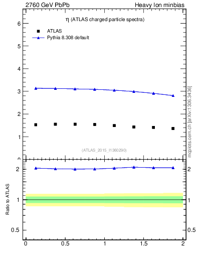 Plot of hi.nch-vs-eta in 2760 GeV PbPb collisions