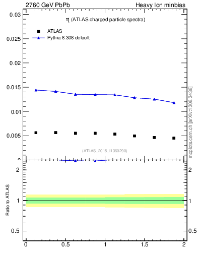 Plot of hi.nch-vs-eta in 2760 GeV PbPb collisions