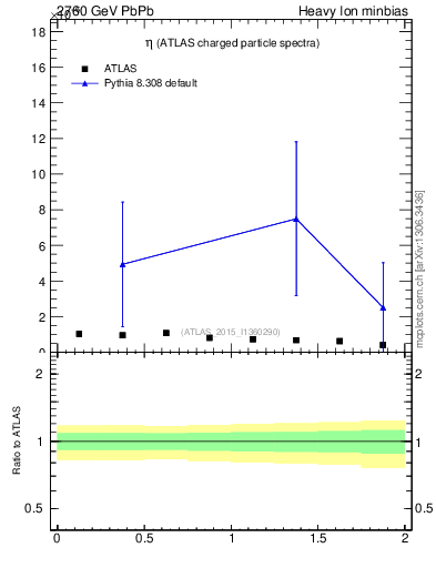 Plot of hi.nch-vs-eta in 2760 GeV PbPb collisions