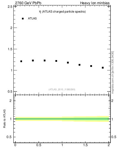 Plot of hi.nch-vs-eta in 2760 GeV PbPb collisions