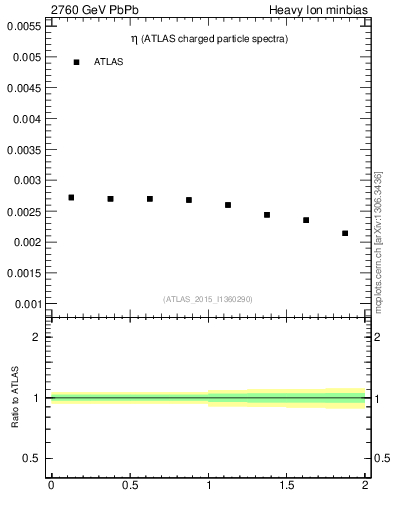 Plot of hi.nch-vs-eta in 2760 GeV PbPb collisions