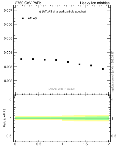 Plot of hi.nch-vs-eta in 2760 GeV PbPb collisions