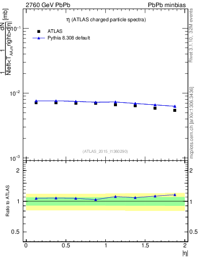 Plot of hi.nch-vs-eta in 2760 GeV PbPb collisions