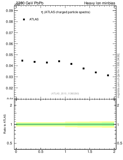 Plot of hi.nch-vs-eta in 2760 GeV PbPb collisions