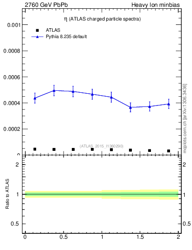 Plot of hi.nch-vs-eta in 2760 GeV PbPb collisions