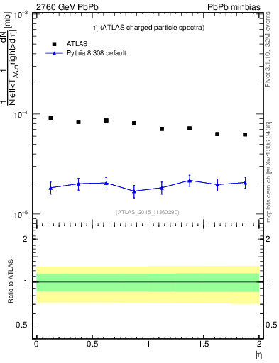 Plot of hi.nch-vs-eta in 2760 GeV PbPb collisions