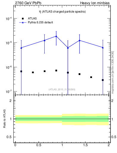 Plot of hi.nch-vs-eta in 2760 GeV PbPb collisions