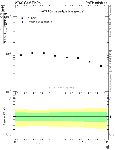 Plot of hi.nch-vs-eta in 2760 GeV PbPb collisions