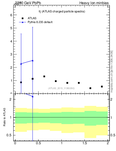 Plot of hi.nch-vs-eta in 2760 GeV PbPb collisions