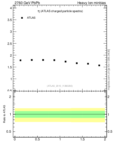 Plot of hi.nch-vs-eta in 2760 GeV PbPb collisions