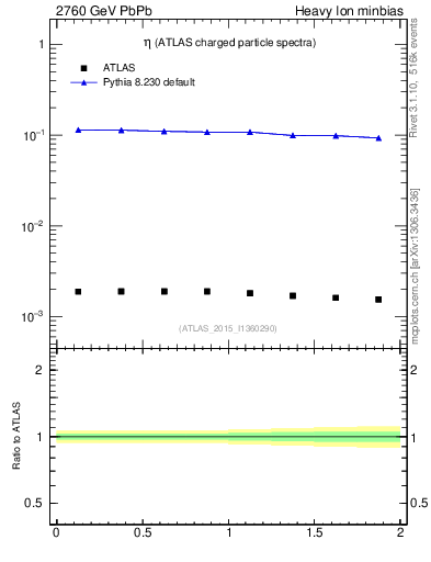 Plot of hi.nch-vs-eta in 2760 GeV PbPb collisions