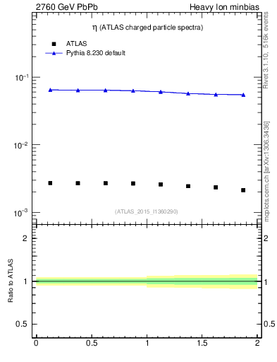 Plot of hi.nch-vs-eta in 2760 GeV PbPb collisions
