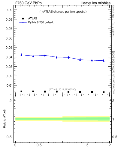 Plot of hi.nch-vs-eta in 2760 GeV PbPb collisions