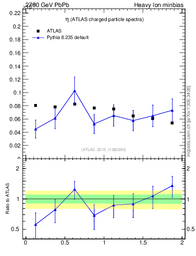 Plot of hi.nch-vs-eta in 2760 GeV PbPb collisions