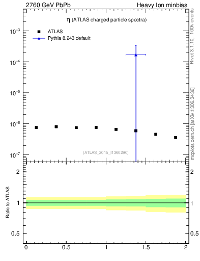 Plot of hi.nch-vs-eta in 2760 GeV PbPb collisions