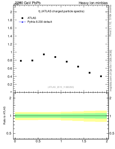 Plot of hi.nch-vs-eta in 2760 GeV PbPb collisions