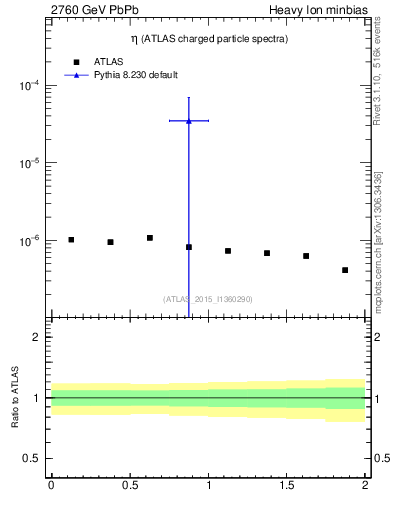 Plot of hi.nch-vs-eta in 2760 GeV PbPb collisions