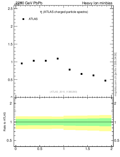 Plot of hi.nch-vs-eta in 2760 GeV PbPb collisions