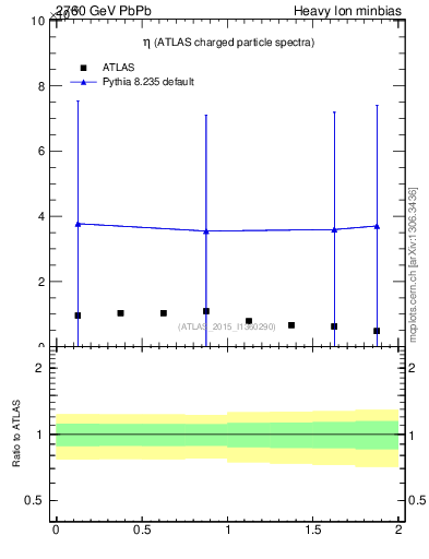 Plot of hi.nch-vs-eta in 2760 GeV PbPb collisions