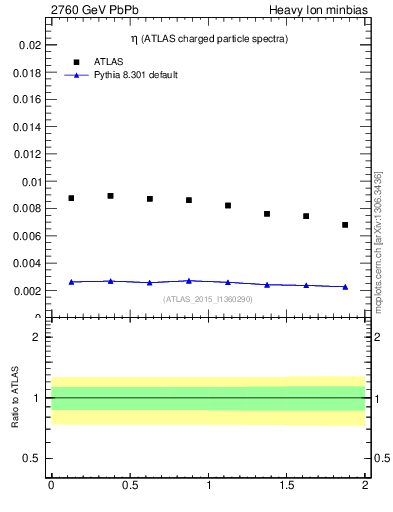 Plot of hi.nch-vs-eta in 2760 GeV PbPb collisions