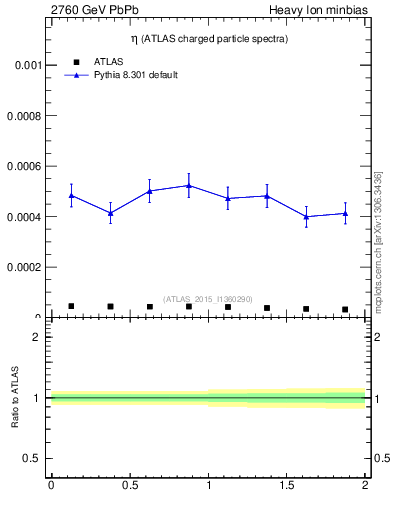 Plot of hi.nch-vs-eta in 2760 GeV PbPb collisions