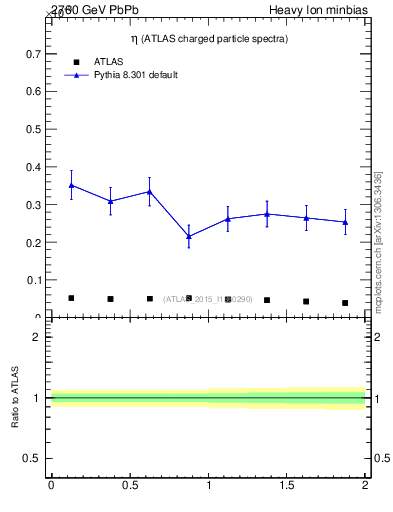 Plot of hi.nch-vs-eta in 2760 GeV PbPb collisions