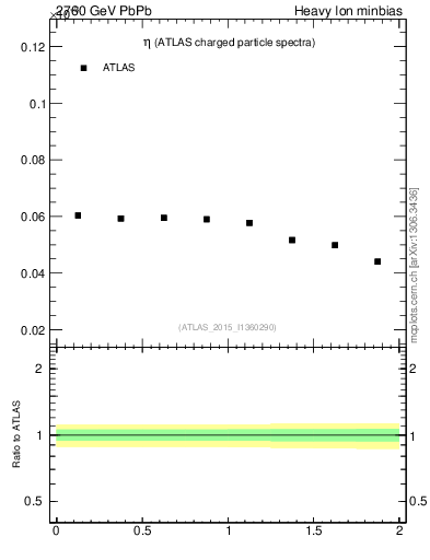 Plot of hi.nch-vs-eta in 2760 GeV PbPb collisions