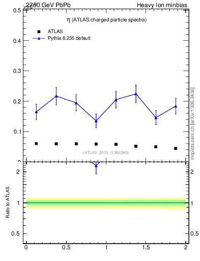 Plot of hi.nch-vs-eta in 2760 GeV PbPb collisions