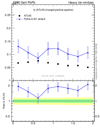 Plot of hi.nch-vs-eta in 2760 GeV PbPb collisions