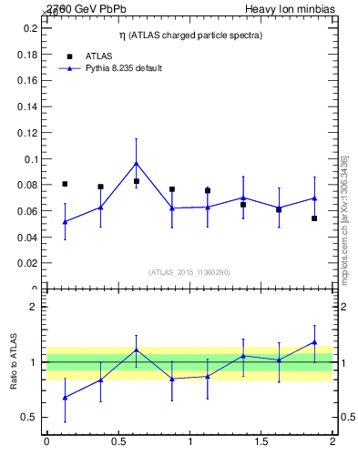 Plot of hi.nch-vs-eta in 2760 GeV PbPb collisions